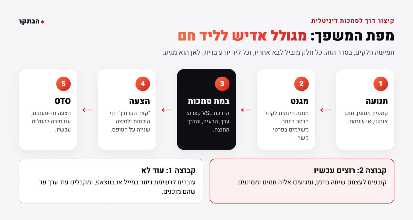 מפת משפך הסמכות בחמישה חלקים