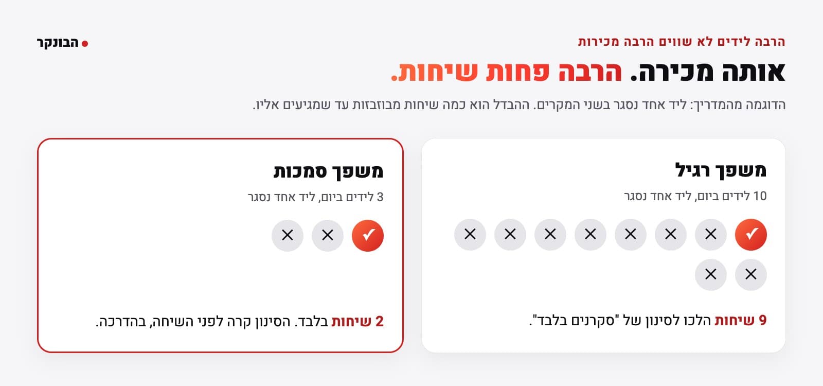 10 לידים וסגירה אחת מול 3 לידים וסגירה אחת