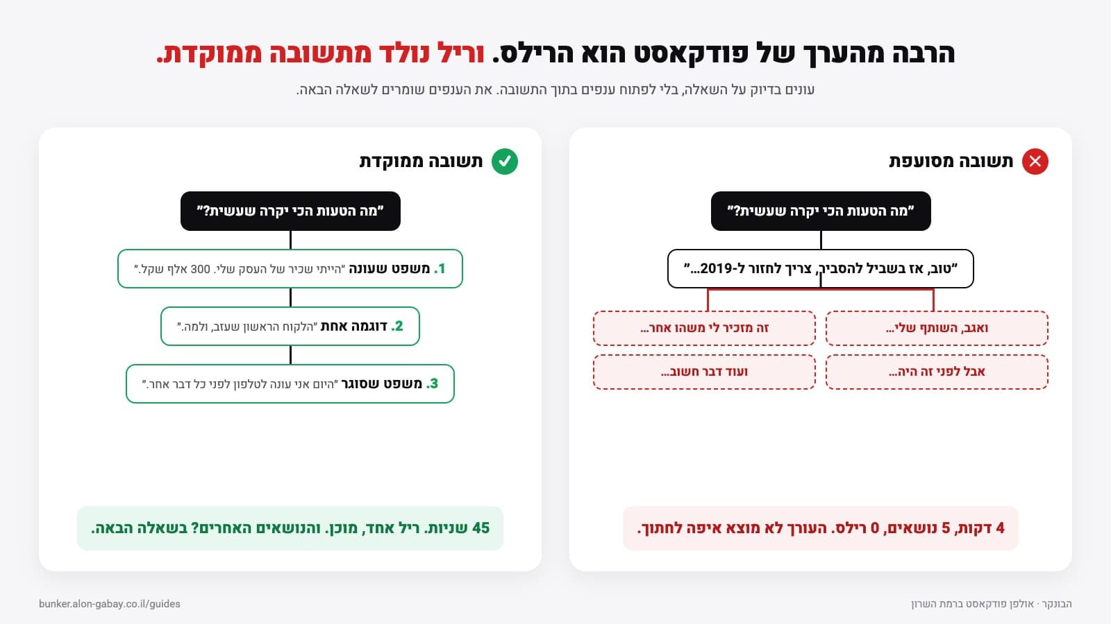 אינפוגרפיקה: תשובה מסועפת (שאלה שמתפצלת לארבעה נושאים ולא מייצרת ריל) מול תשובה ממוקדת (משפט שעונה, דוגמה אחת, משפט שסוגר, ריל של 45 שניות)